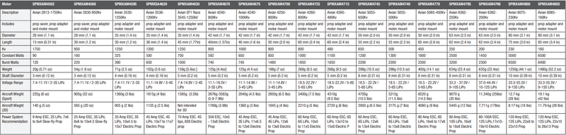Spektrum SPMXAM4745 Avian 5055-650Kv Outrunner Brushless Motor 900w .60 Glow equivalent - Hobby City NZ (8742334791917)